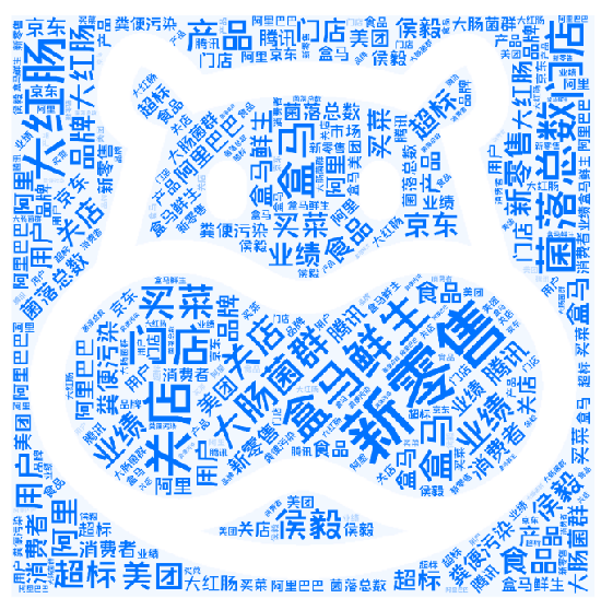 图 4 词云图 根据词频分析，“新零售”“盒马鲜生”“盒马”是媒体报道及网民评论重点提及的关键词