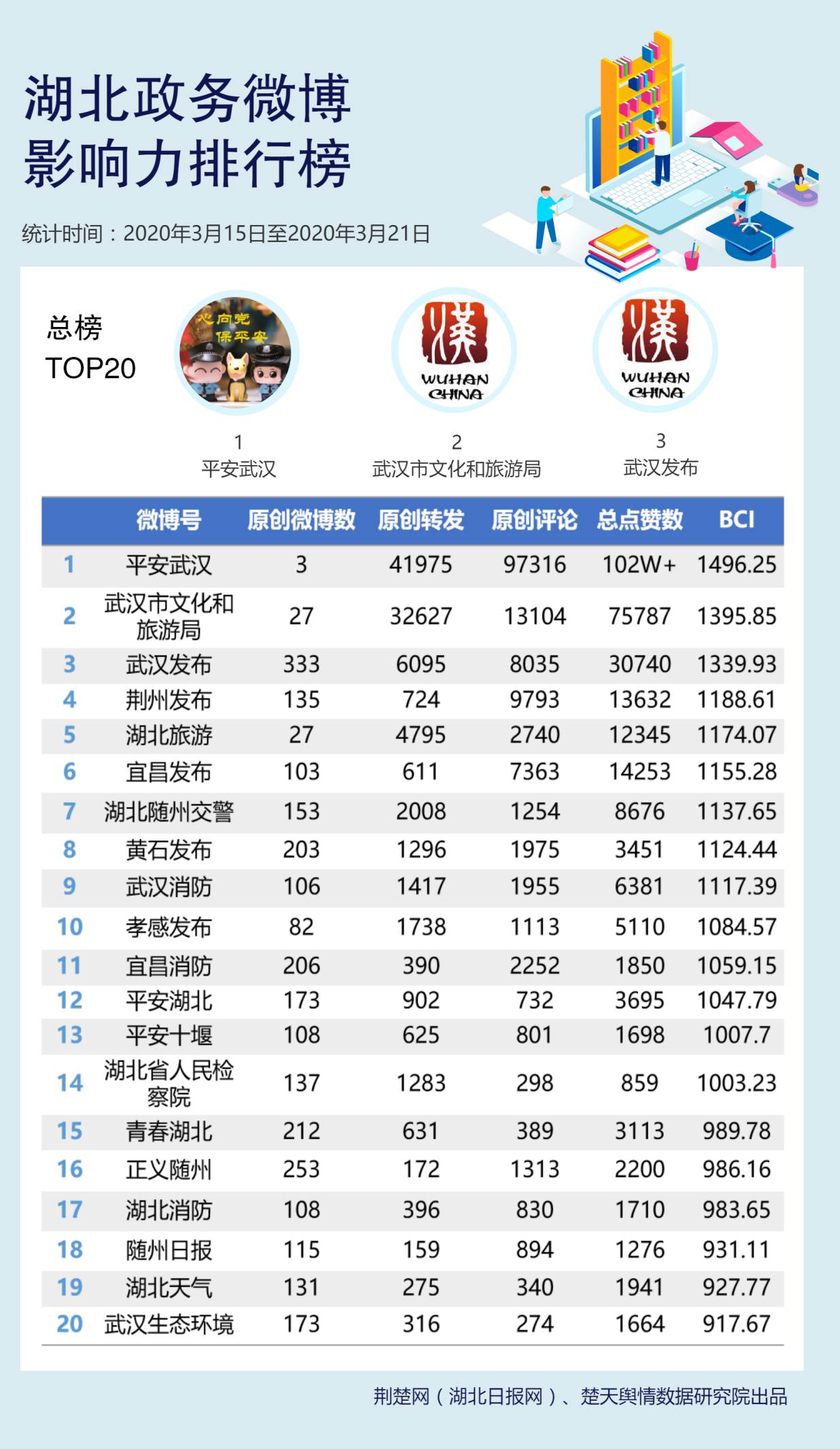 湖北政务新媒体排行：“平安武汉”夺得榜首