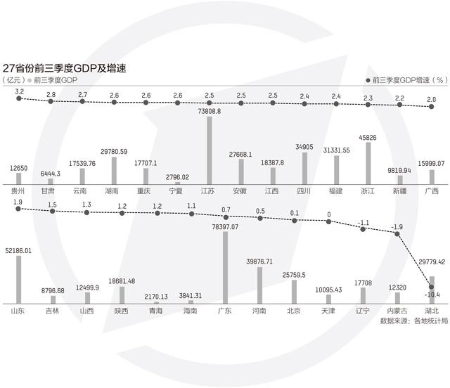 27省份经济三季报：湖北GDP反超安徽 贵州增速第一