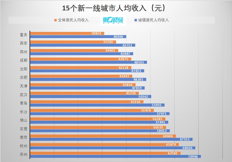 天津市人均gdp_15个新一线城市人均收入:三城突破6万,长沙超青岛天津