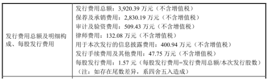 嘉益股份上市首日涨308% ipo募1.95亿浙商证券赚0.28亿