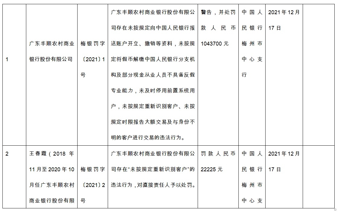 丰顺农商行违法被罚104万元 未按规定报送账户资料等