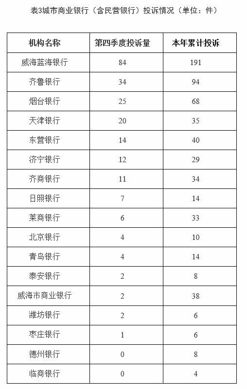威海蓝海银行去年第四季度在山东投诉量居城商行首位