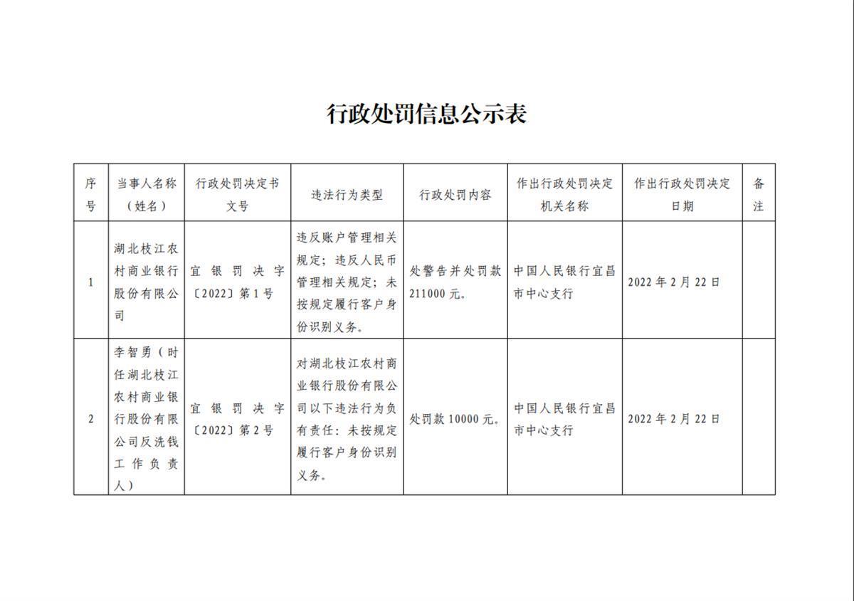 枝江农村商业银行被罚21.1万元