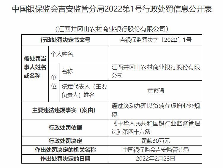 井冈山农商行违法被罚 滚动办理以贷转存虚增业务规模
