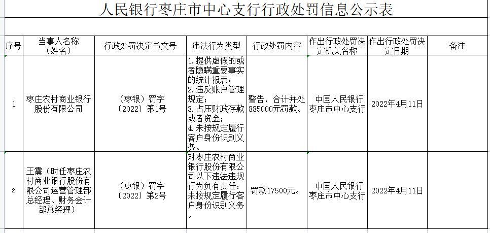 枣庄农商行4宗违法被罚88.5万 占压财政存款或资金等