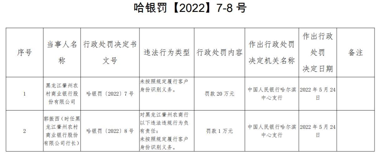 黑龙江肇州农商行违法被罚 第一大股东为大庆农商行