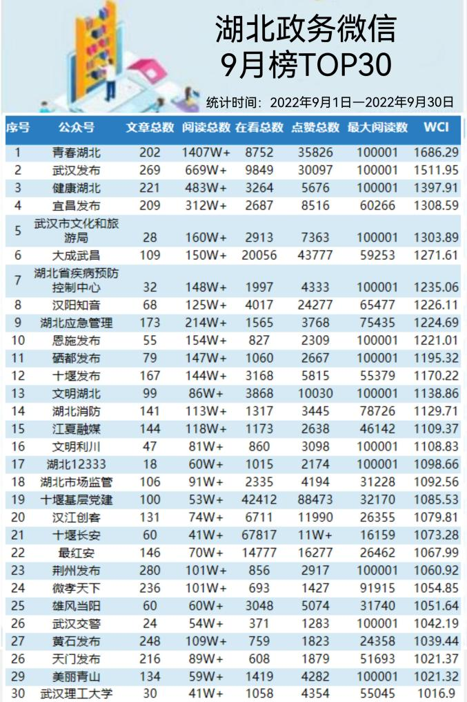 湖北政务微信9月top30榜：新晋账号表现亮眼