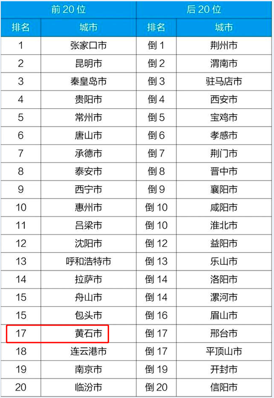 全国排名出炉！去年黄石环境空气质量改善幅度排名第17位