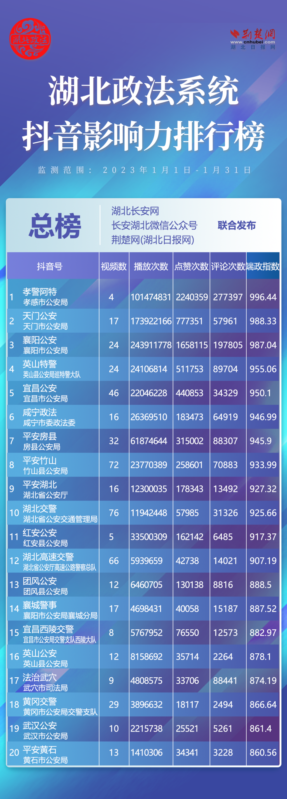 湖北政法系统发布新媒体月度榜单，黄冈多家单位入围