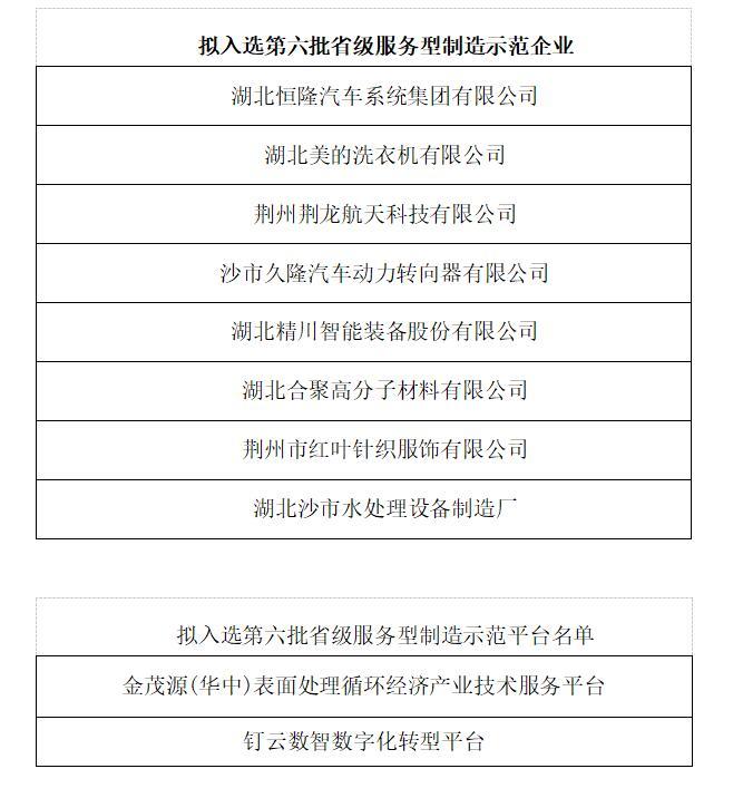 荆州八家企业、两个企业平台进入第六批省级服务型制造示范公示名单