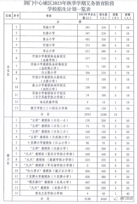 荆门城区中小学划片招生范围及招生计划公布