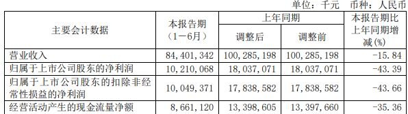 兖矿能源上半年营收降16%净利降43% 股价涨4.95%