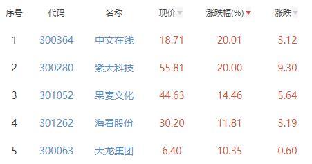 传媒板块涨5.31% 中文在线涨20.01%居首 荆楚网 湖北日报网