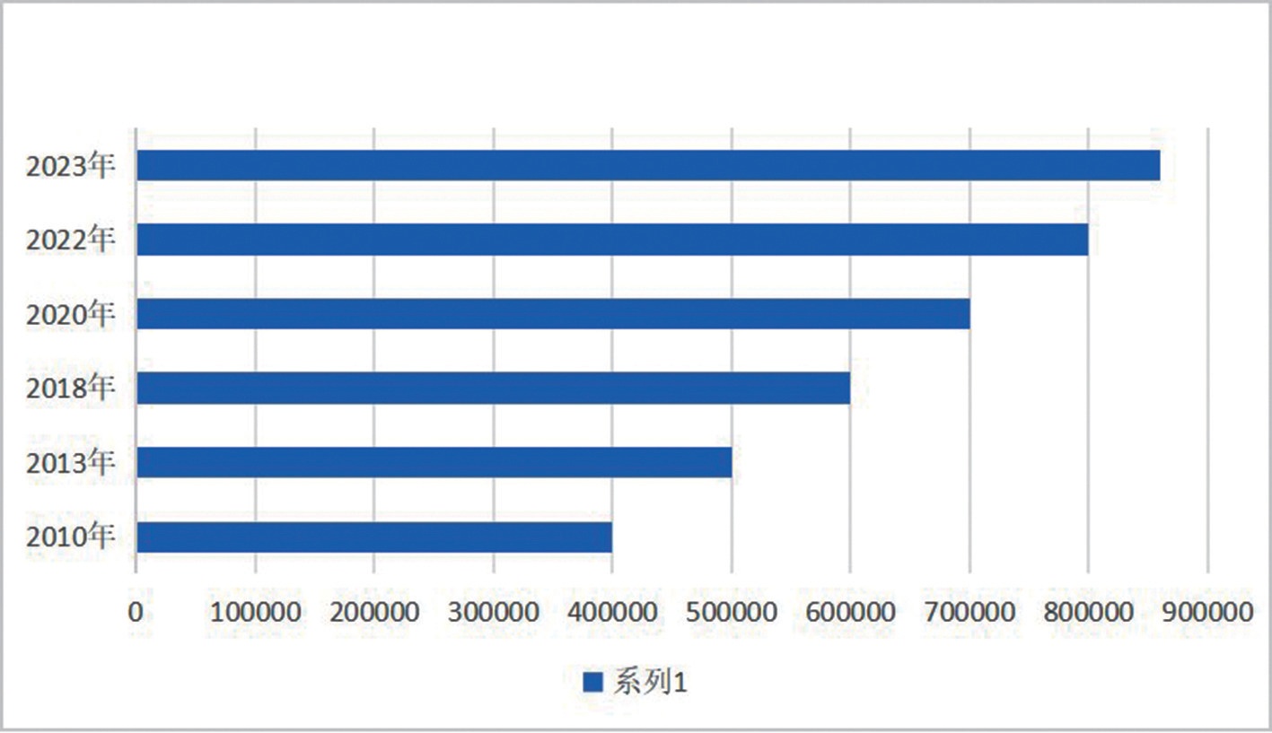 去年全市新增机动车3.7万余辆 白色车占近六成 新能源车上户数量大幅增长