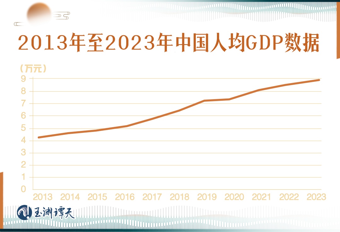 一时间，中国人均gdp达到了中等偏上的水平，并且保持7%左右的稳定增速。