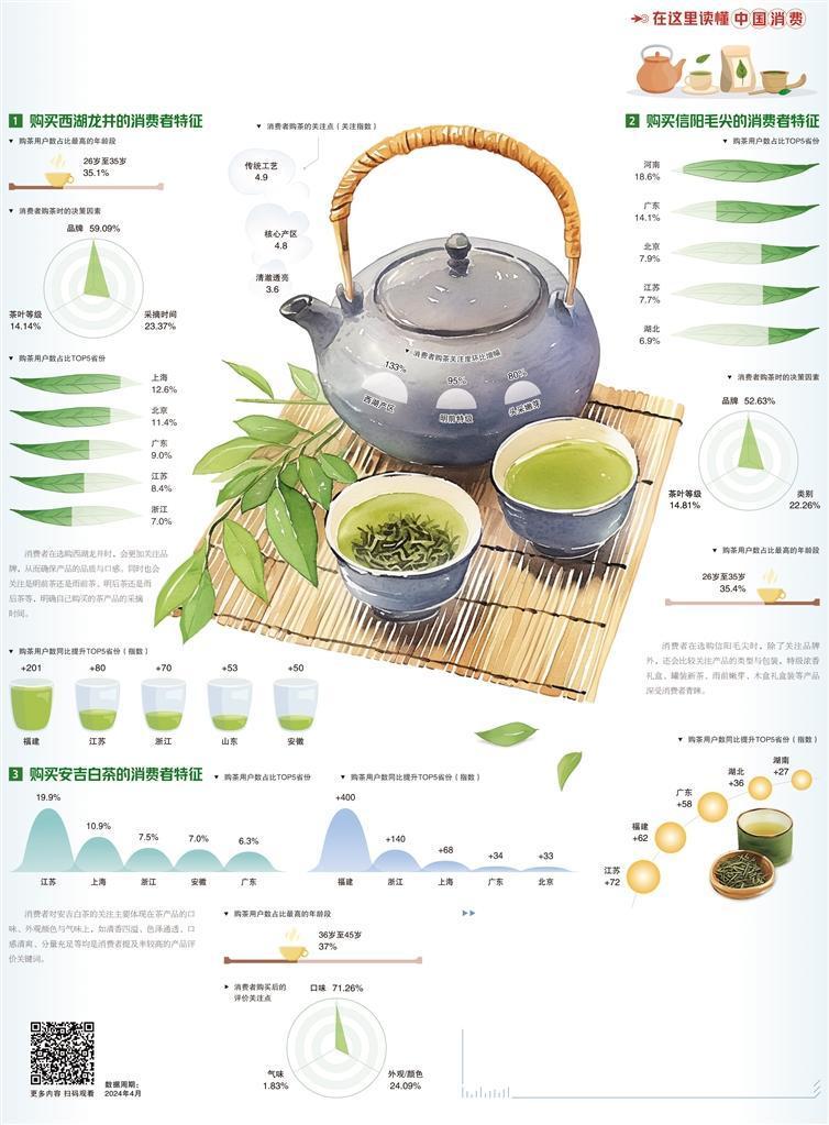 经济日报携手京东发布数据——春茶鲜醇飘香-荆楚网-湖北日报网