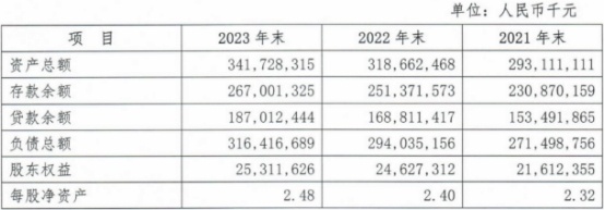张家口银行2023年净利增10% 计提信用减值损失增15.7%-荆楚网-湖北日报网