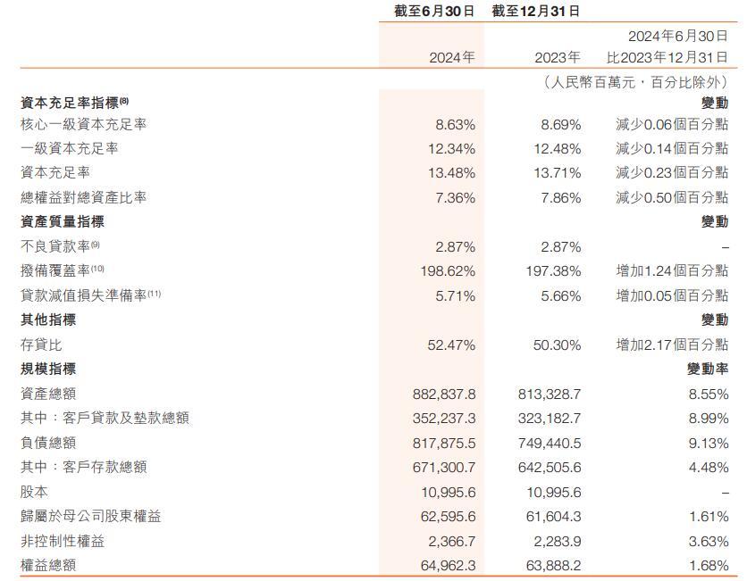 哈尔滨银行上半年净利增2成 信用减值损失增至43.6亿-荆楚网-湖北日报网