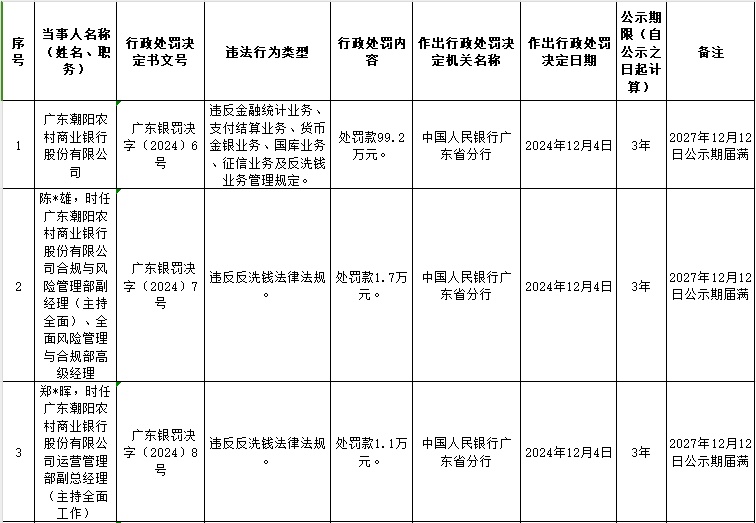 广东潮阳农商银行违规被罚99万 大股东为东莞农商银行-荆楚网-湖北日报网