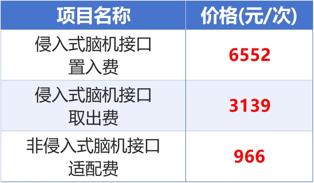 首先在该国！医疗服务的井脑计算机界面