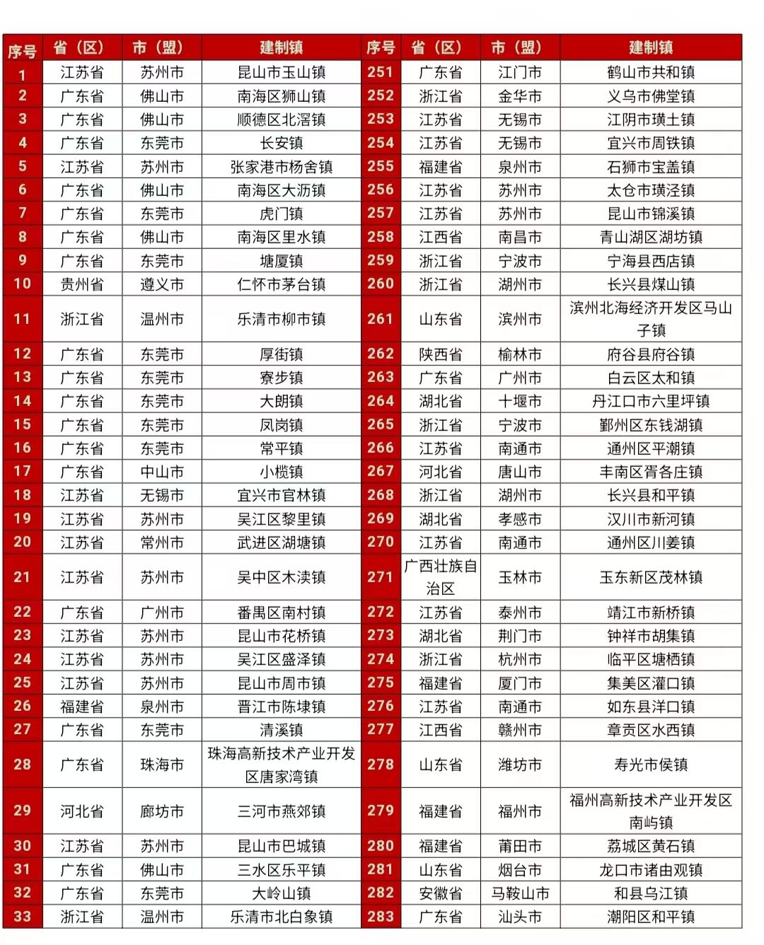 释放了“ 2025年的前500个城镇经济以及前100名中央