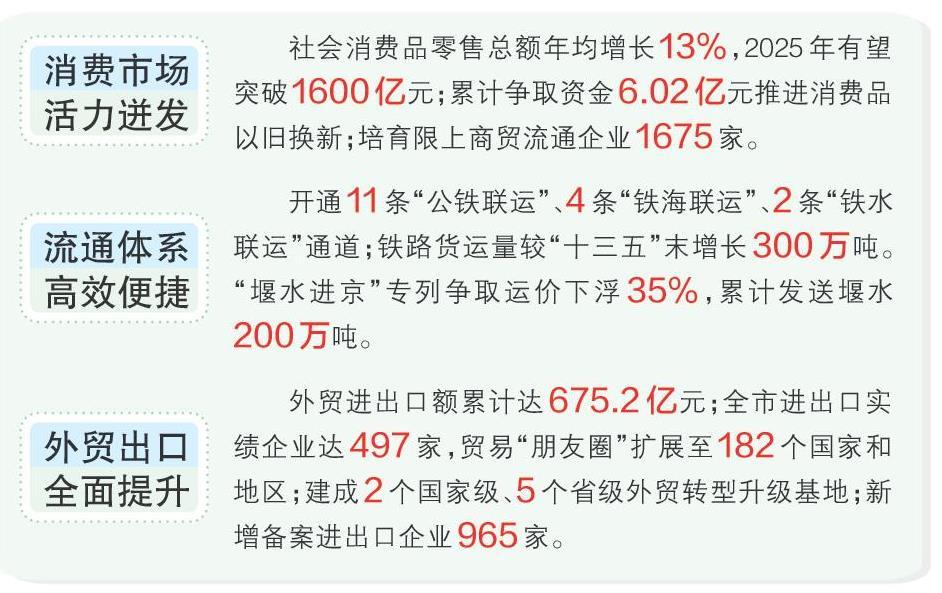 “十四五”期间，我市枢纽枢纽领域工作取得惊