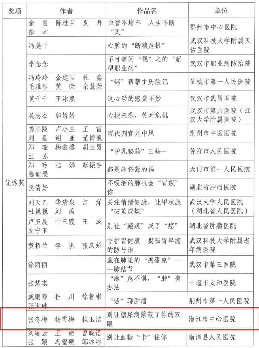 潜江市中心医院两项健康科学项目荣获省级优秀奖