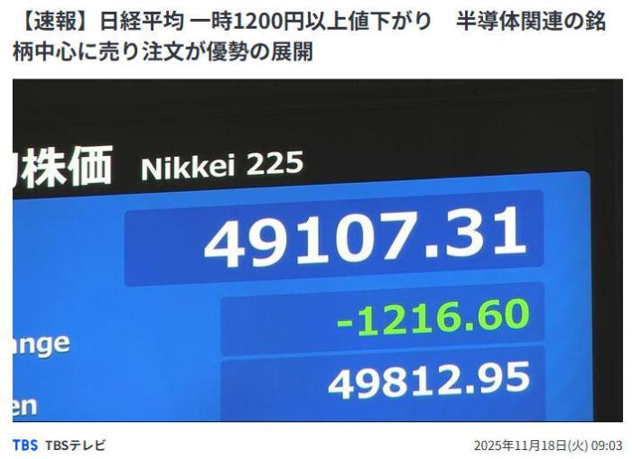 日本股市暴跌，日经指数一度跌逾1200点