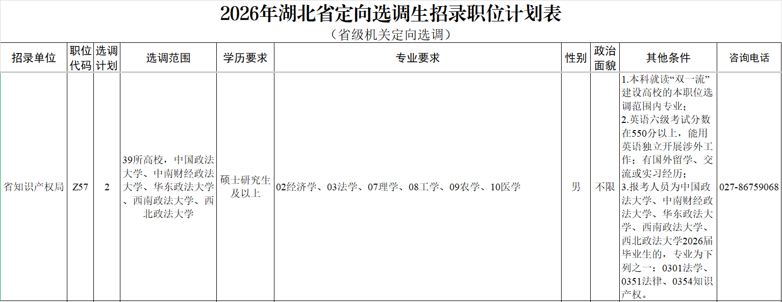 欢迎索取！湖北省知识产权局选派两名硕
