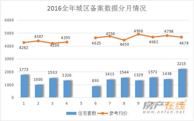 年城区备案