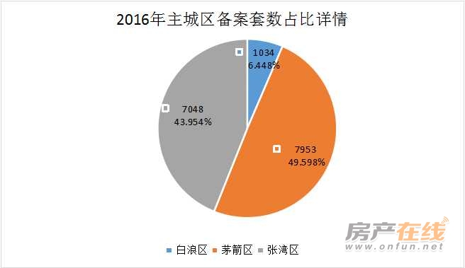 年城区备案