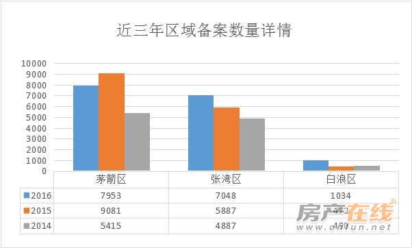 年城区备案