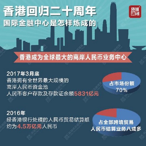 香港回归20周年:国际金融中心是怎样炼成的