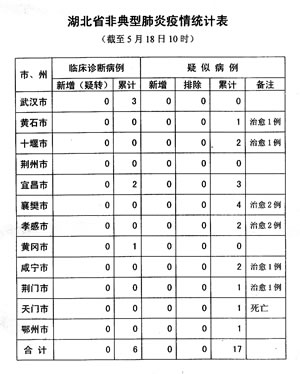 湖北昨日非典疫情零报告(附表)