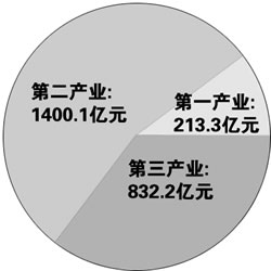 产品gdp占比排名_内循环 双循环 时间与空间(2)