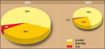 联合国发布《2004年电子商务及其发展状况》