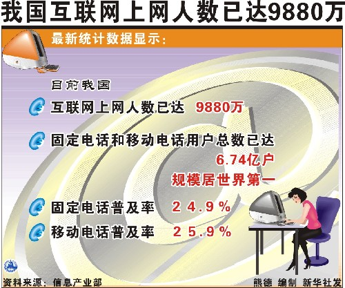 最新统计数据:目前中国互联网上网人数达9880