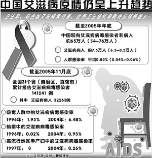 《艾滋病防治条例》3月1日实施