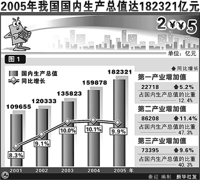 武汉gdp_2005年武汉gdp(2)