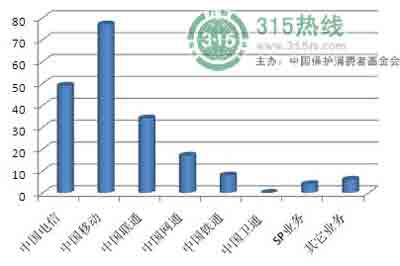 4月电信类投诉:中国移动投诉量居首,广东移动