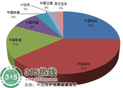 4月电信类投诉:中国移动投诉量居首,广东移动