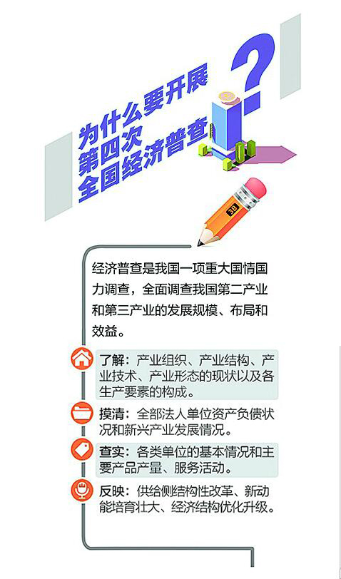 聚焦第4次全国经济普查:为啥要开展普查?