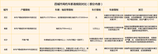 四省网约车门槛不一 武汉约8成现有车辆被拒门