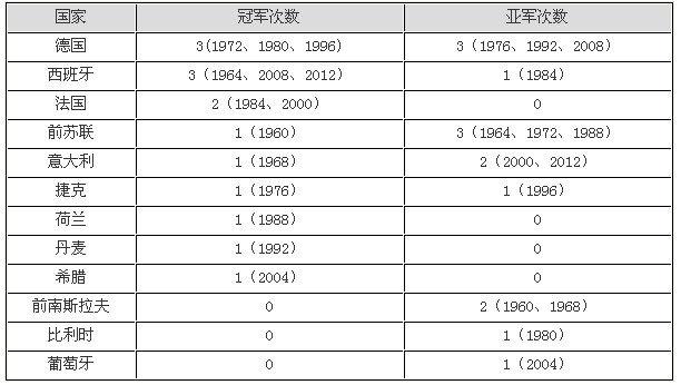 欧洲杯夺冠次数:西班牙3次登顶 与德国并列最