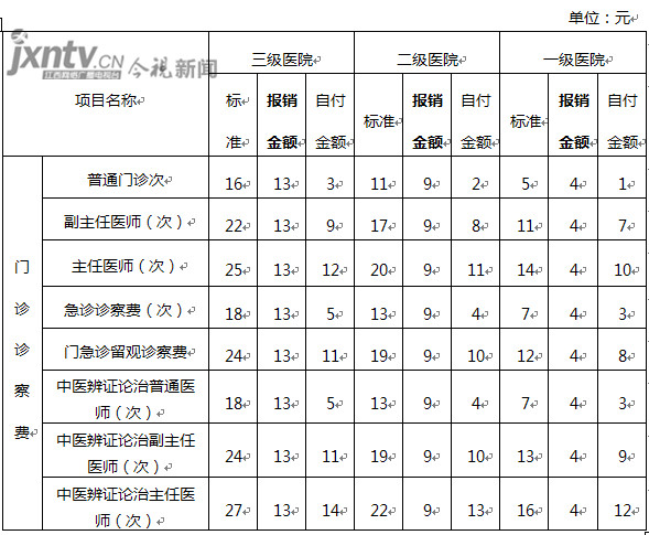 去南昌这28家医院看门诊报销诊察费 三级医院