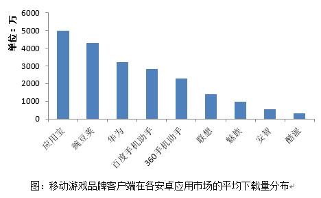 安卓市场 排名_安卓市场
