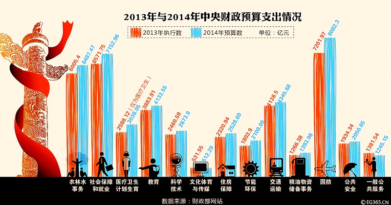 2014年全国公共财政支出将达15万亿 确保全部