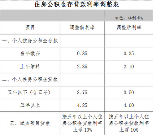武汉公积金利率本月起下调