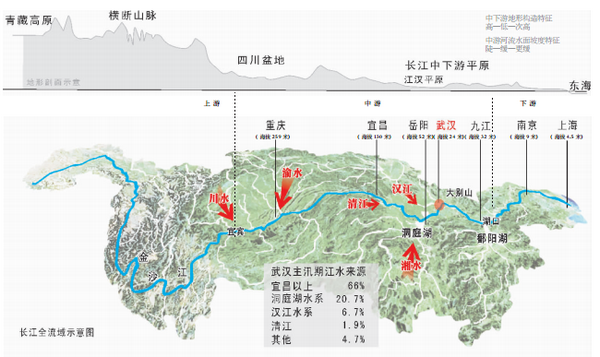 市城市防洪勘测设计院院长靖泽文认为,在长江武汉段下游,5条支流汇入